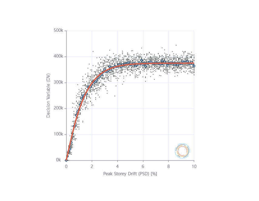 Engineering Demand Parameter - Decision Variable Functions for seismic design and assessment
