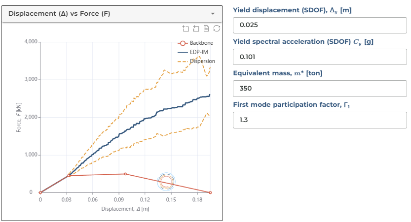 Demand-intensity model visualsiation using displacement and force