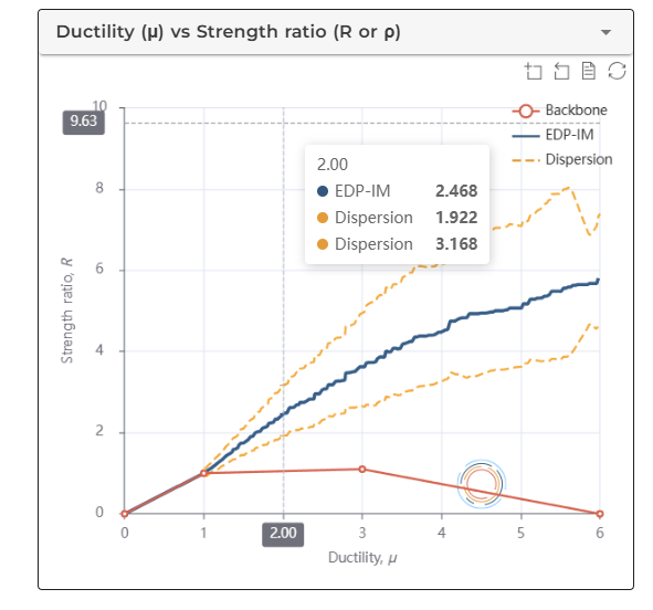 Demand-intensity model visualsiation using ductility and strength ratio