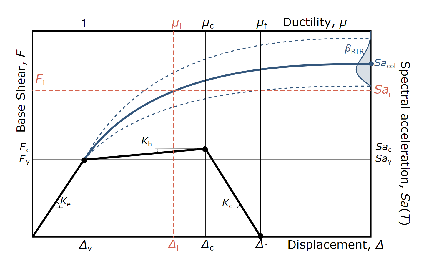 Demand-Intensity Models - Engineering Demand Parameter vs Intensity Measure