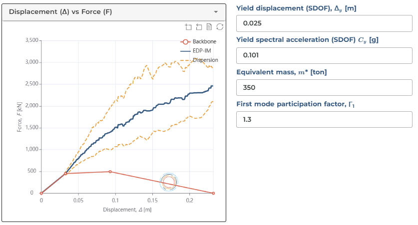Demand-intensity model visualsiation using force displacement backbone