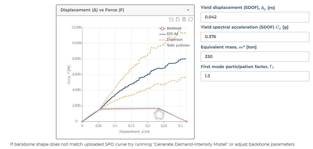 Demand-intensity model visualsiation using static pushover curve