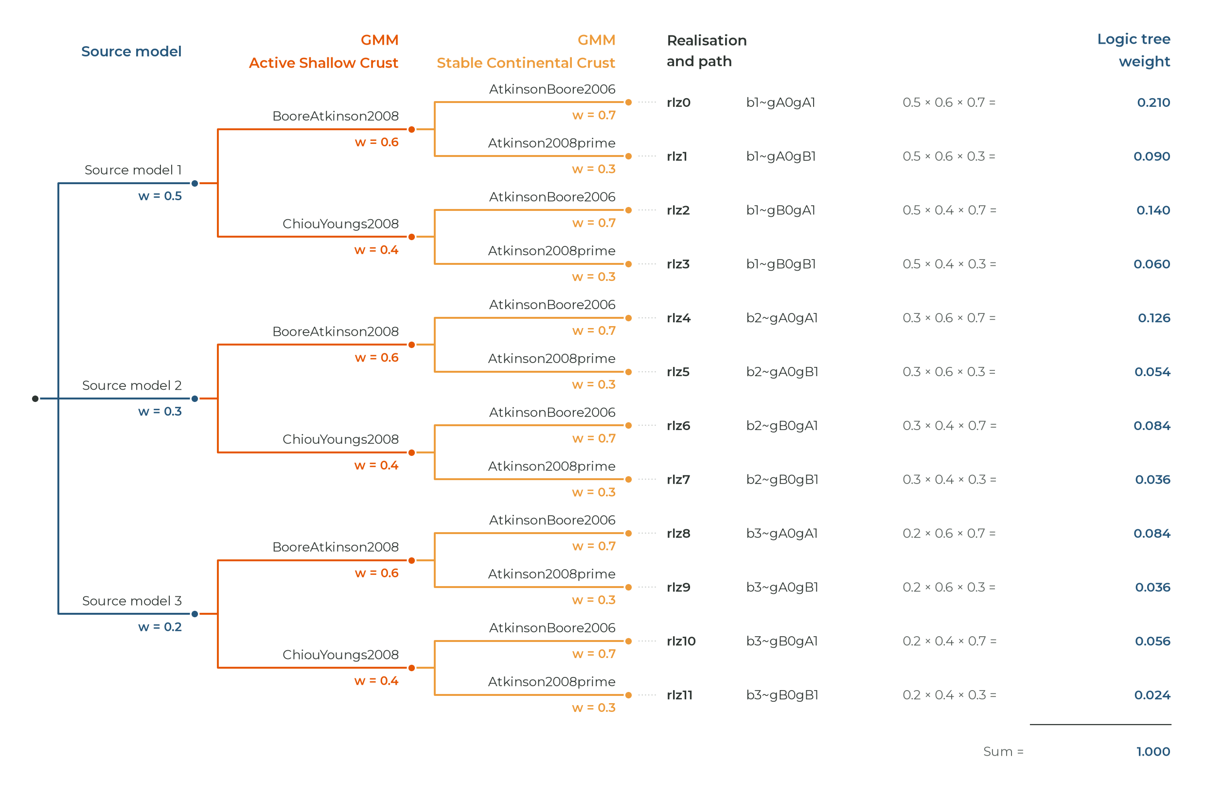 Full logic tree of the example: three source models, two Active Shallow Crust GMMs and two Stable Continental Crust GMMs, giving twelve realisations whose weights are the products of their branch weights