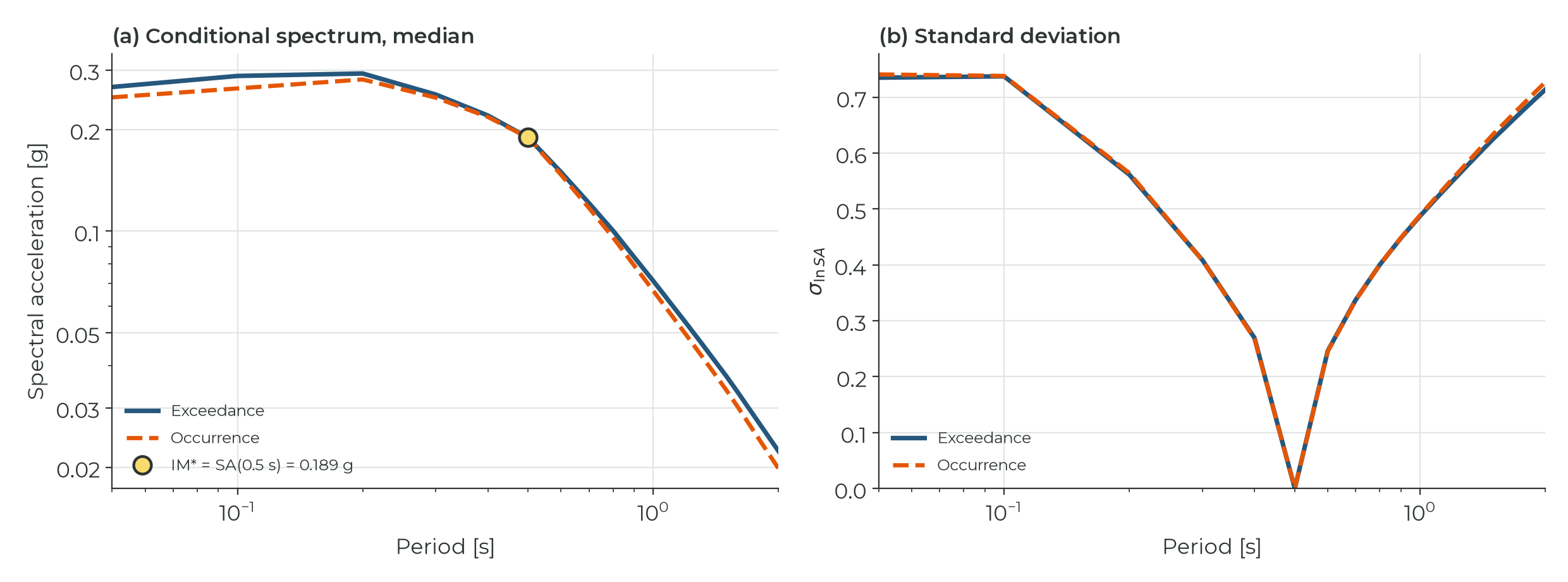 Exact conditional spectrum median and standard deviation with exceedance and with occurrence weights