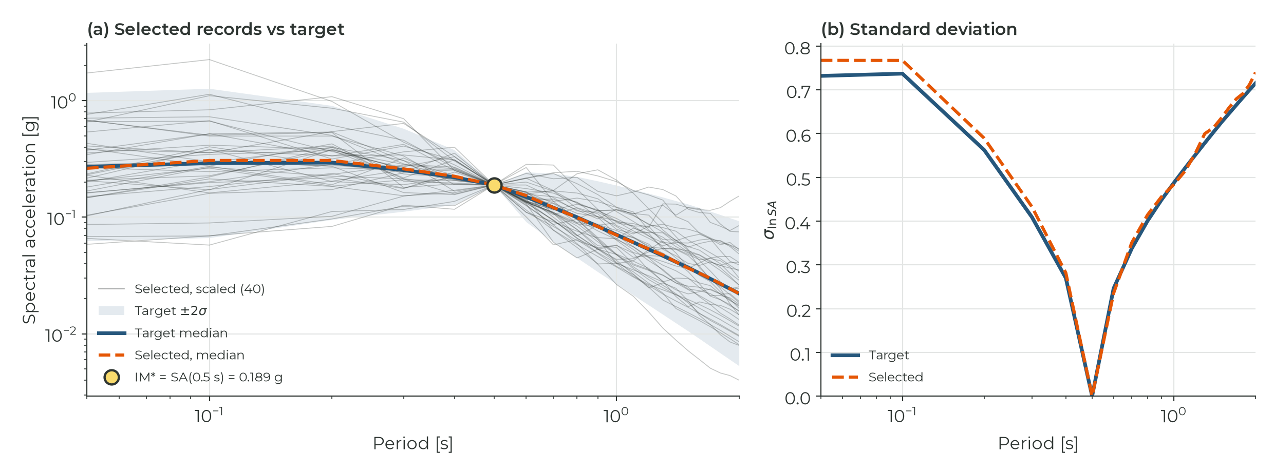 Forty records selected with the exact approach against the conditional spectrum target at SA(0.5 s) = 0.189 g, median and standard deviation