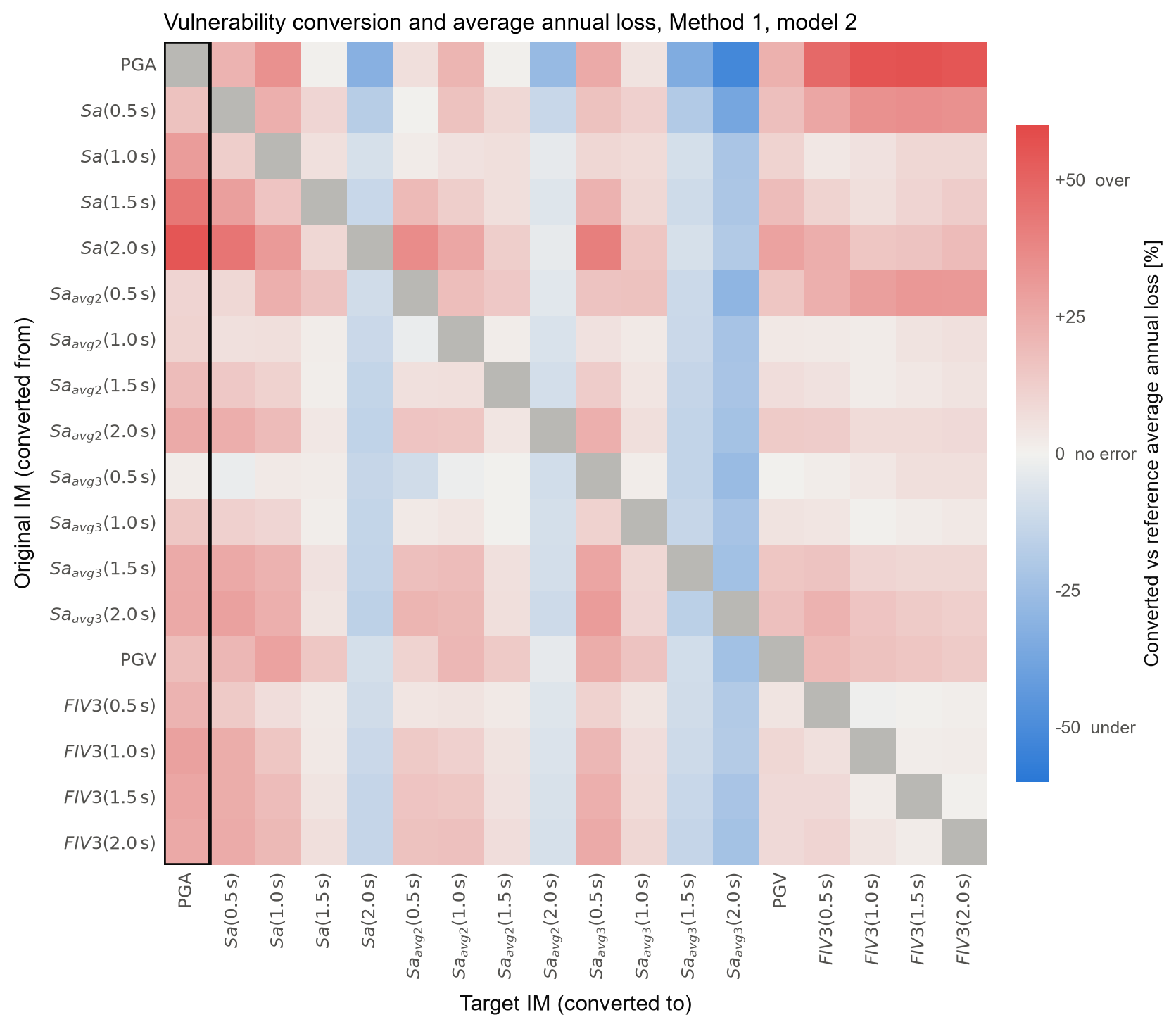 Change in average annual loss for converted vulnerability functions for all IM pairs