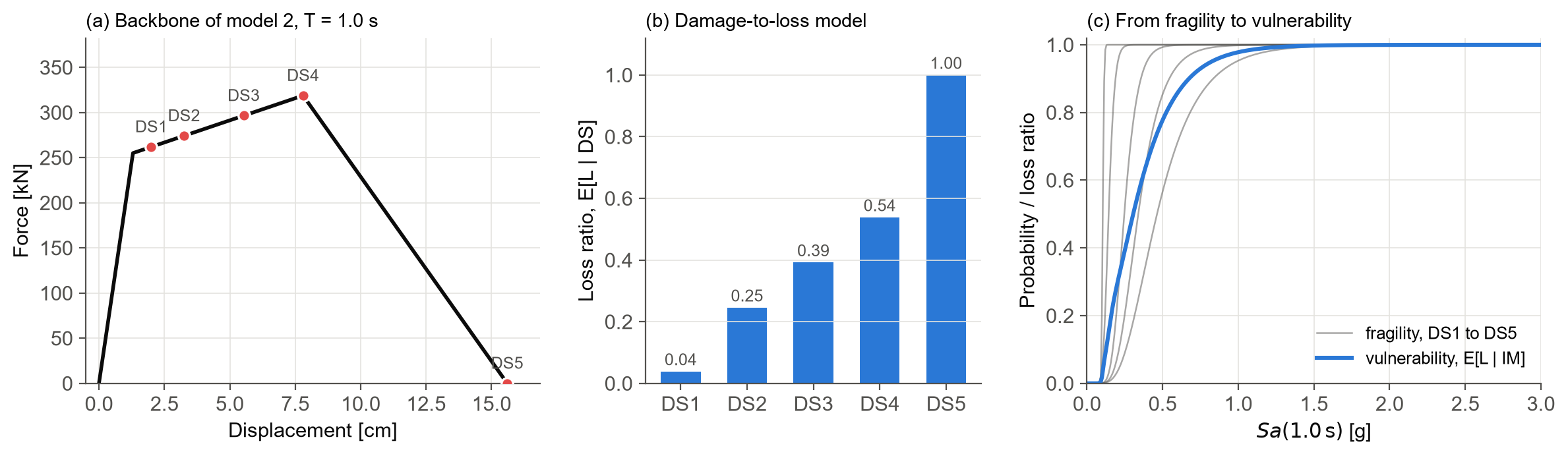 Case study structure, damage-to-loss model and vulnerability function
