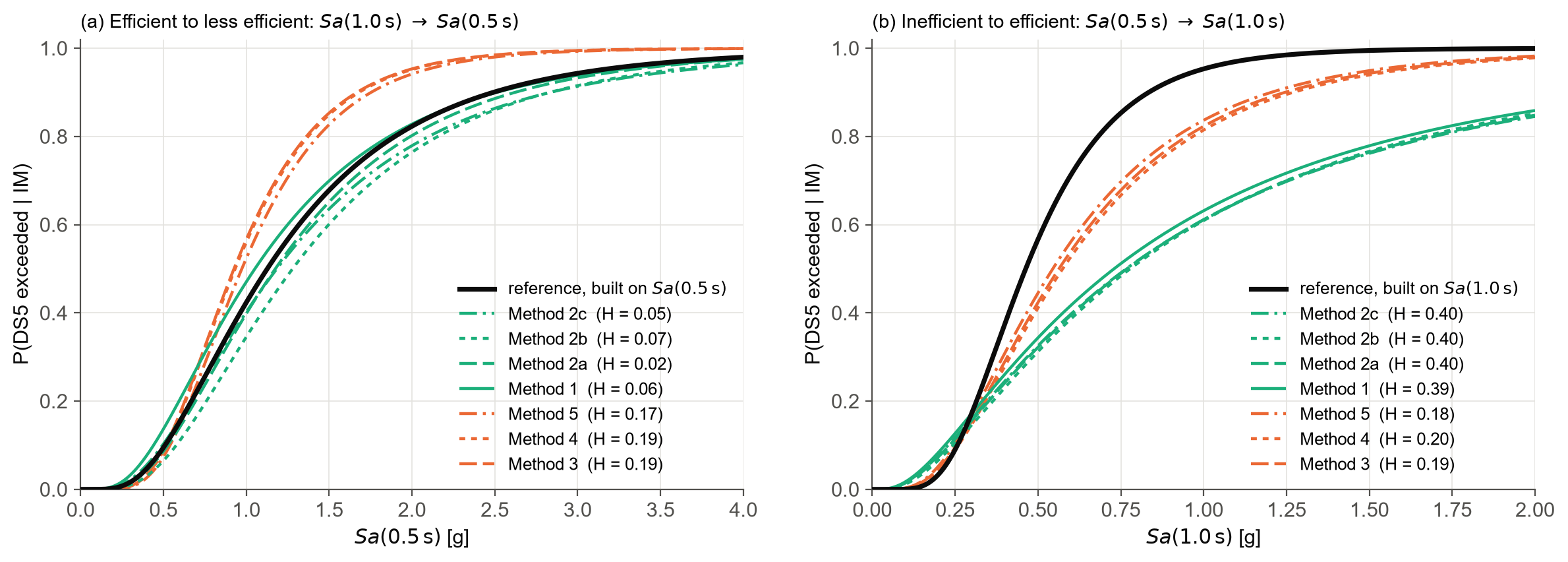 Fragility conversion from an efficient to an inefficient IM and the reverse