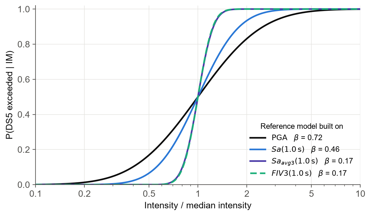 Reference fragility functions normalised by their medians, showing dispersion per intensity measure