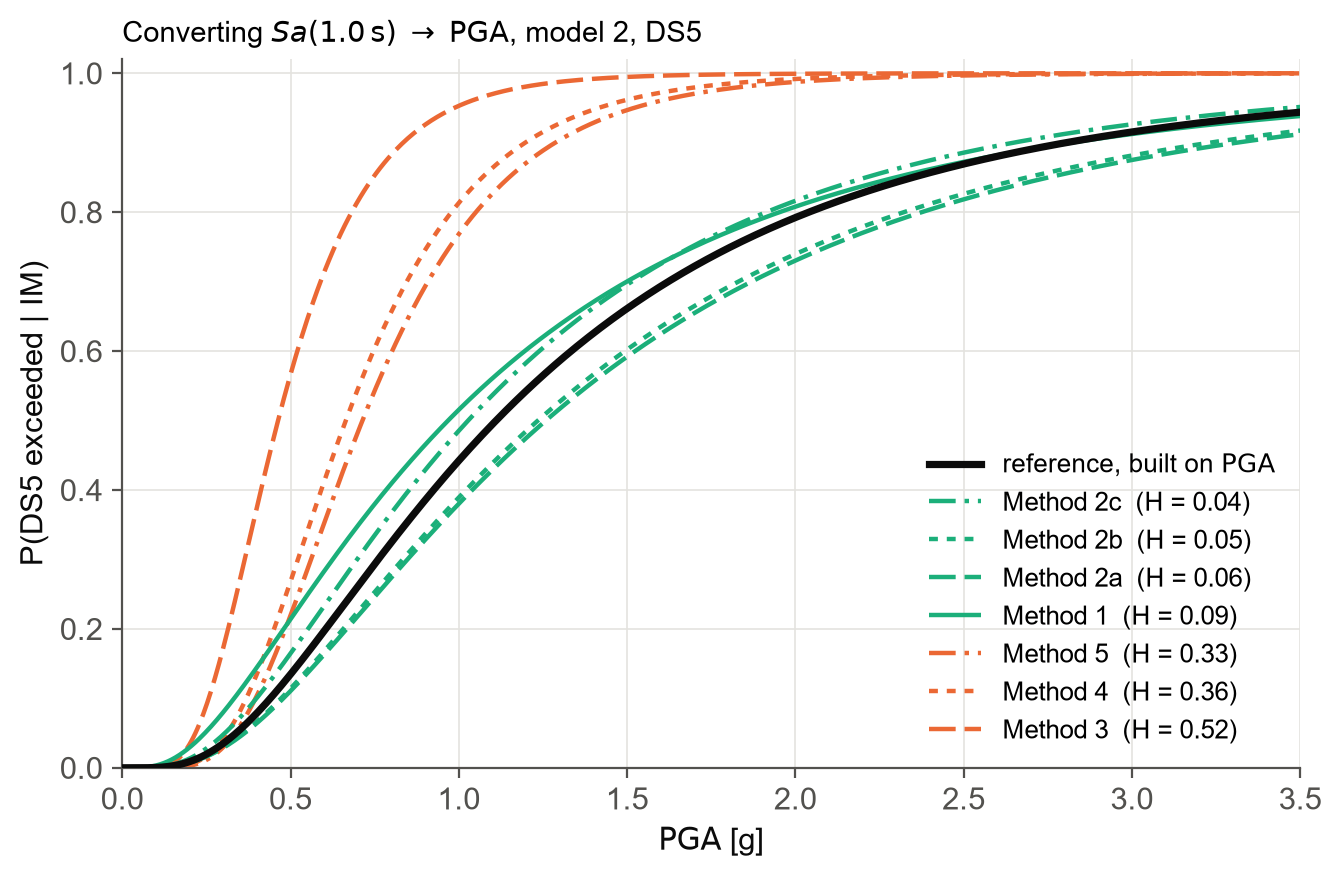Fragility conversion from Sa(1.0 s) to PGA using all seven methods