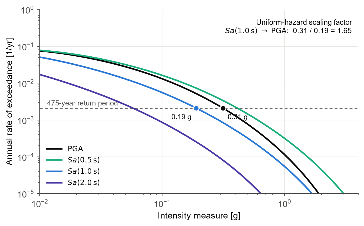 Hazard curves at L'Aquila and the uniform hazard scaling factor
