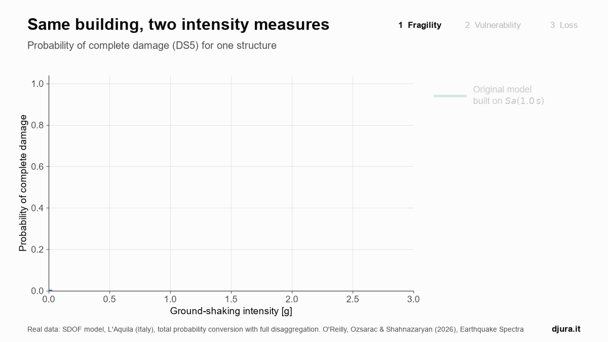 Animation: converting a fragility and a vulnerability model from Sa(1.0 s) to PGA, and the effect on average annual loss