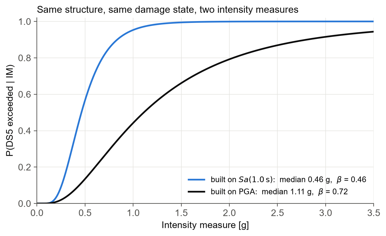 The same fragility model expressed in PGA and in Sa(1.0 s)