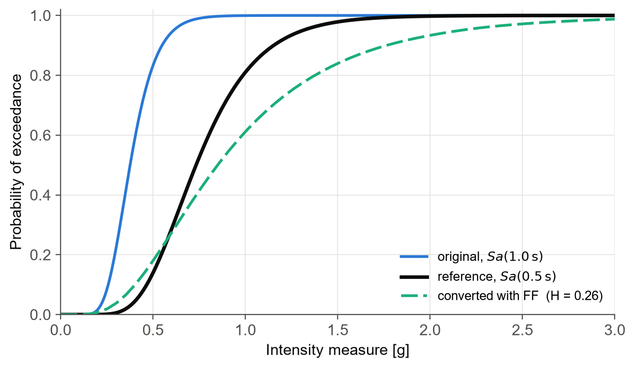 Fragility conversion from Sa(1.0 s) to Sa(0.5 s) using djura