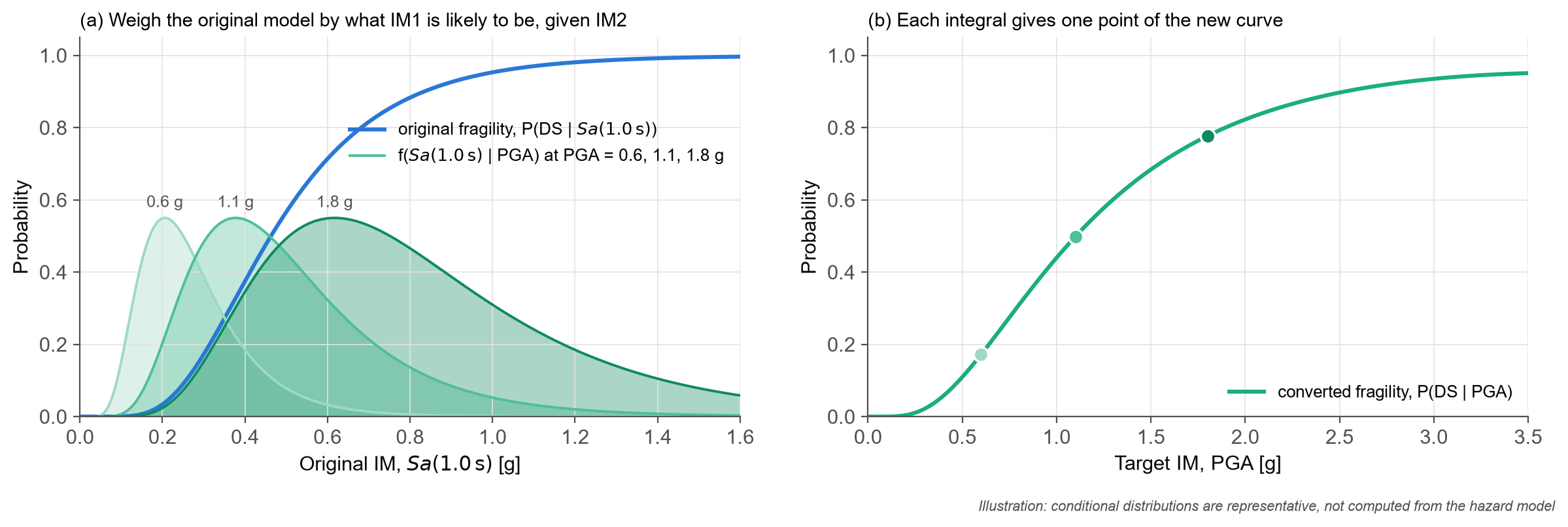 Illustration of the total probability conversion