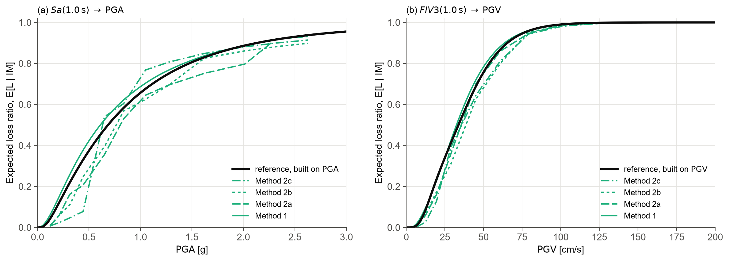 Vulnerability conversion from Sa(1.0 s) to PGA and from FIV3(1.0 s) to PGV