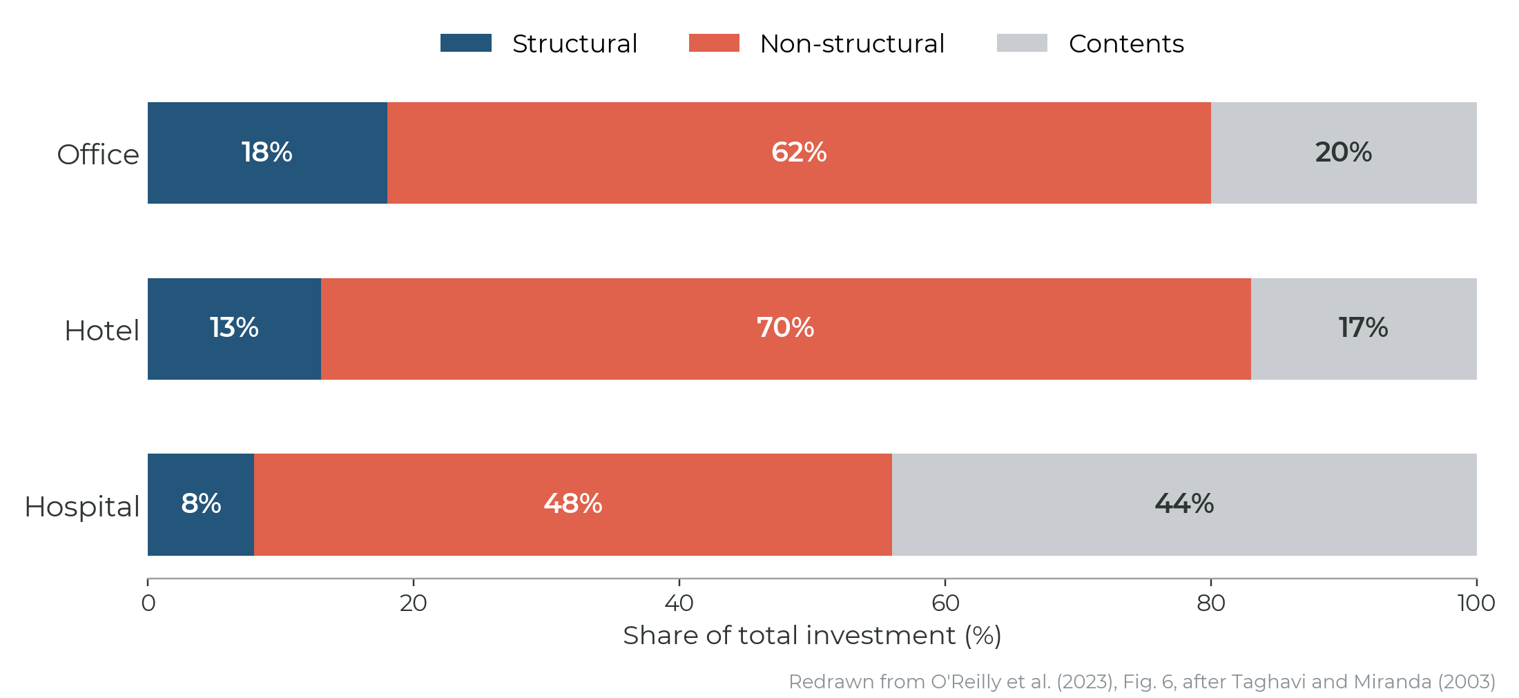 Stacked bars of investment share for office, hotel and hospital buildings: non-structural elements account for 62%, 70% and 48%, structural for 18%, 13% and 8%