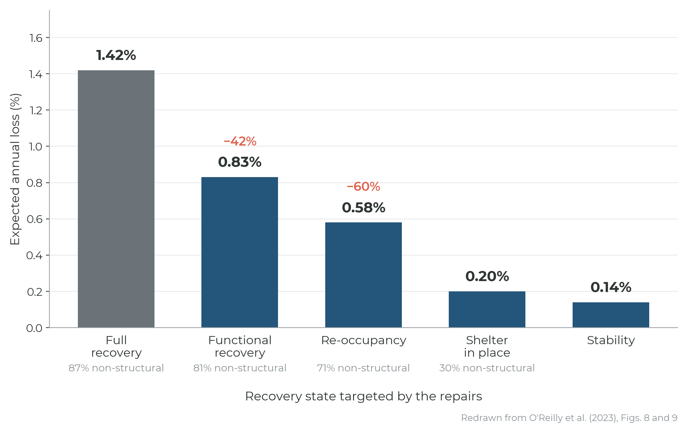 Bar chart of expected annual loss by targeted recovery state: 1.42% for full recovery, 0.83% for functional recovery, 0.58% for re-occupancy, 0.20% for shelter-in-place and 0.14% for stability