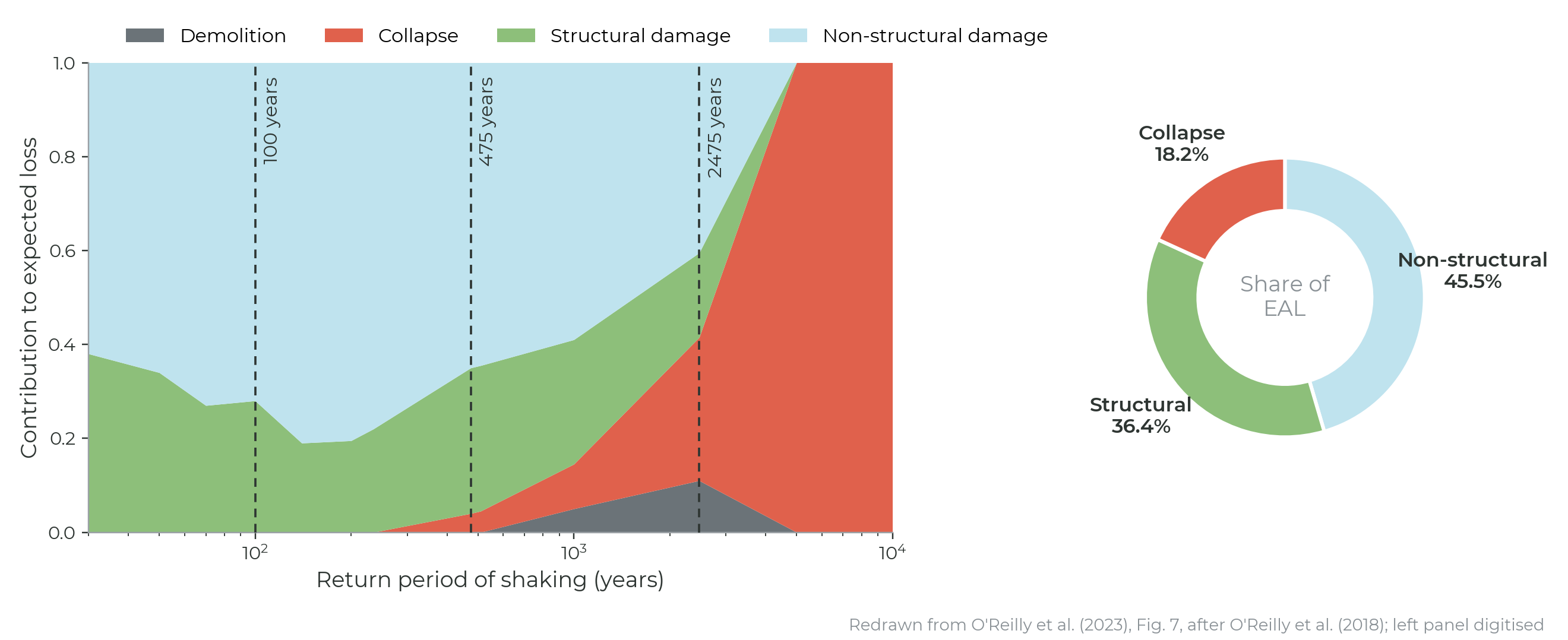 Left: contribution of demolition, collapse, structural and non-structural damage to expected loss against return period. Right: donut chart of the share of expected annual loss, with non-structural damage at 45.5%