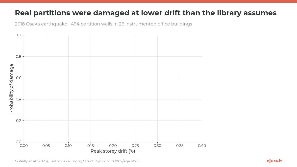 Animation: partition wall fragility from 2018 Osaka field data against the FEMA P-58 library curve, then expected annual loss of a case-study building for full recovery, functional recovery and re-occupancy