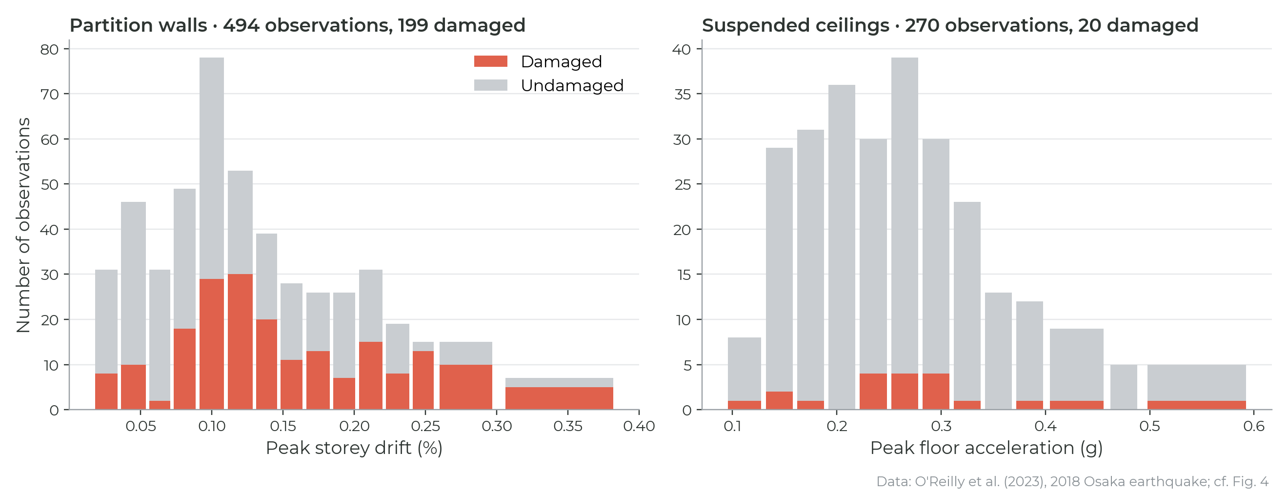 Histograms of damaged and undamaged observations against peak storey drift for partition walls and against peak floor acceleration for suspended ceilings