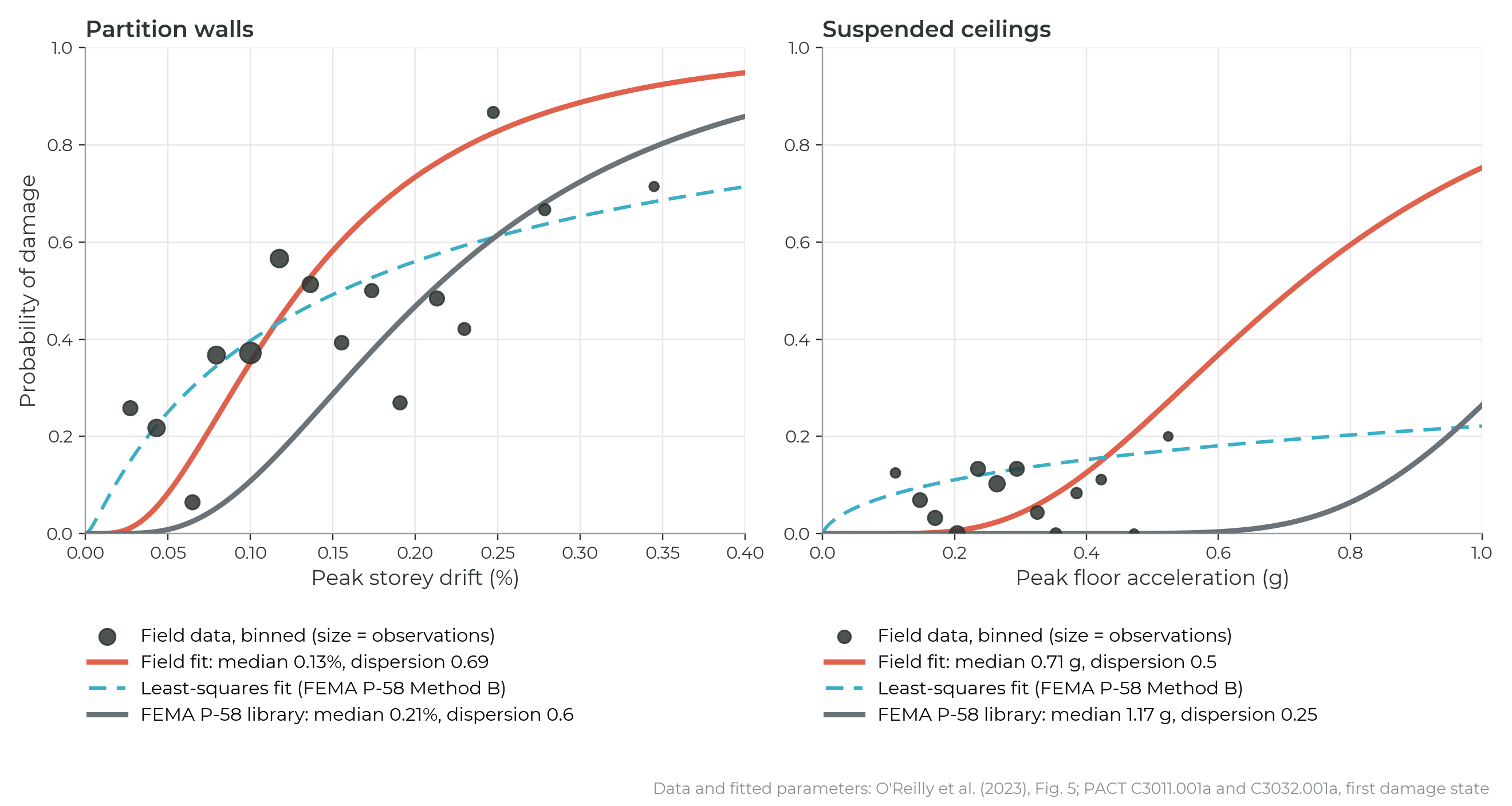 Fragility functions for partition walls and suspended ceilings: binned field data, the maximum likelihood field fit, the least-squares fit and the FEMA P-58 library function