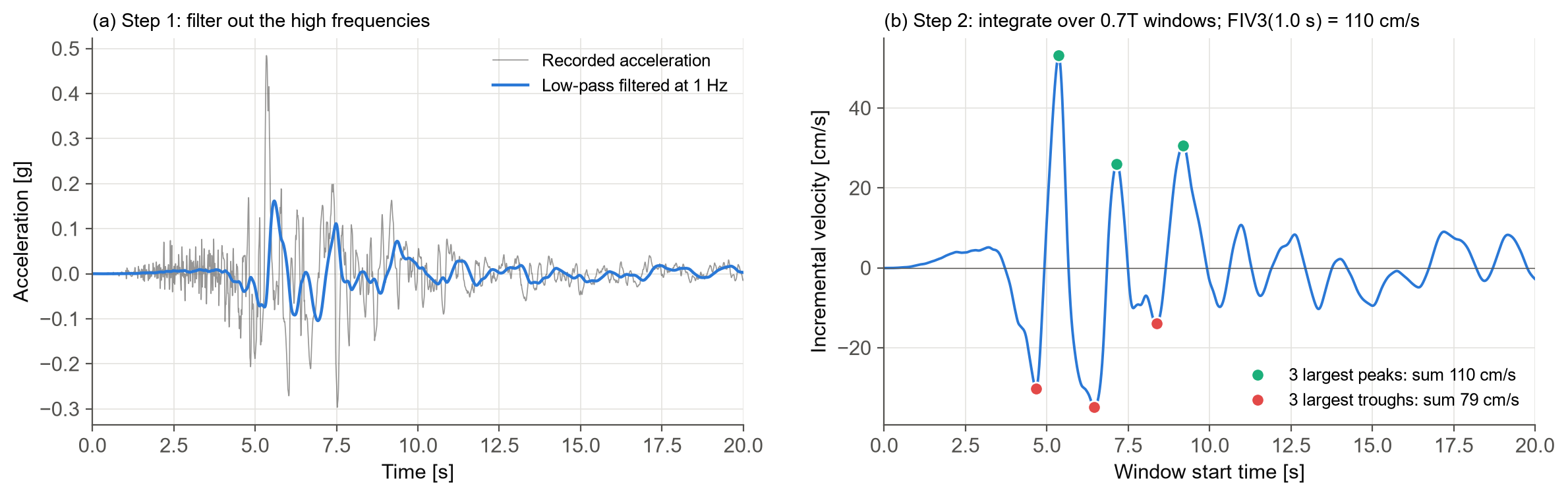 Filtered incremental velocity: low-pass filtered acceleration and windowed incremental velocity with its three largest peaks and troughs