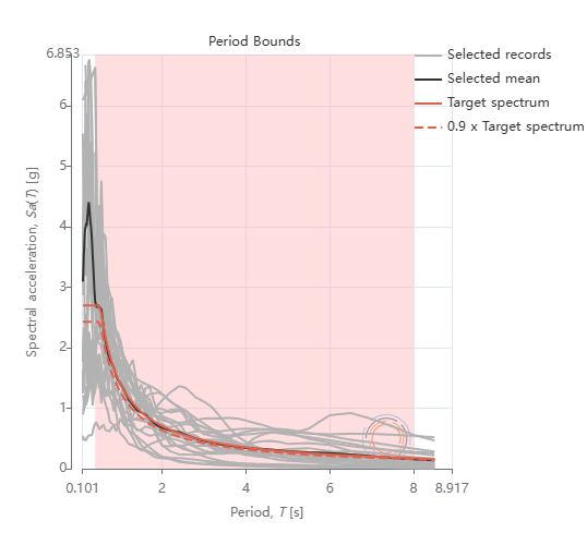 Selection of ground motion records for seismic design 
    verification in Ecuador